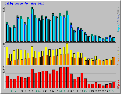 Daily usage for May 2015