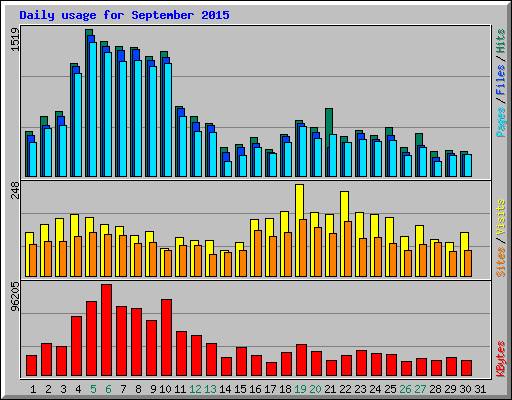 Daily usage for September 2015
