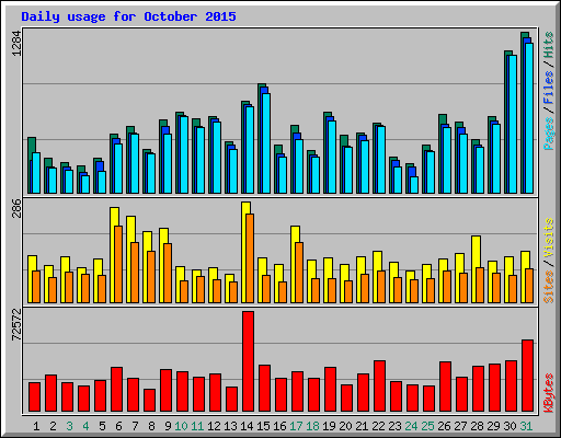 Daily usage for October 2015