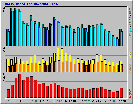 Daily usage for November 2015