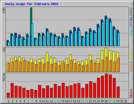 Daily usage for February 2016