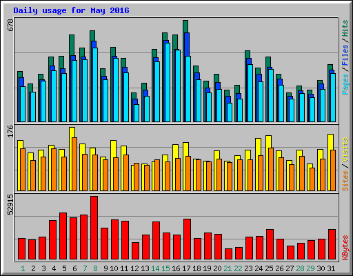 Daily usage for May 2016
