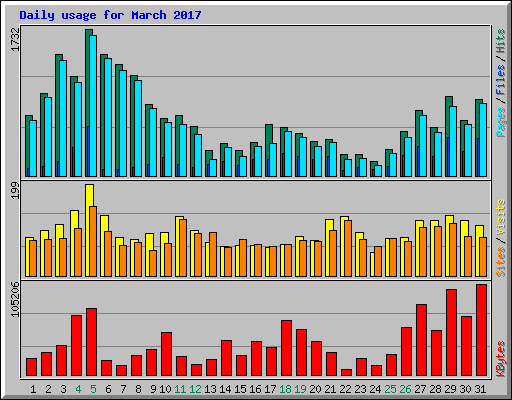 Daily usage for March 2017