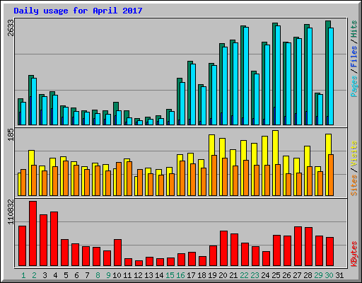 Daily usage for April 2017