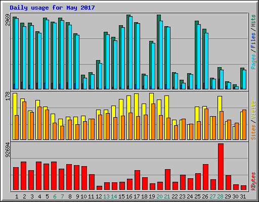 Daily usage for May 2017