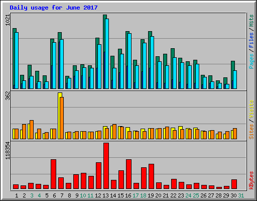 Daily usage for June 2017