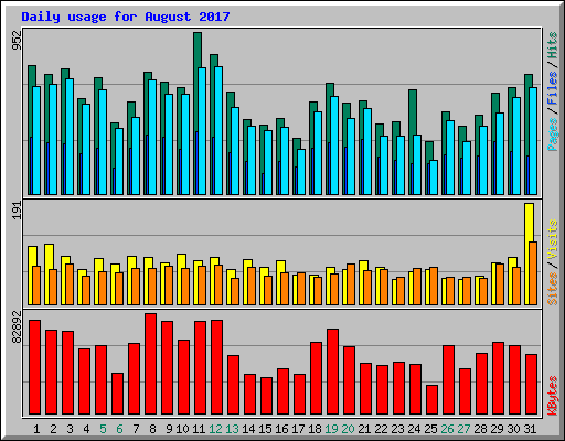 Daily usage for August 2017
