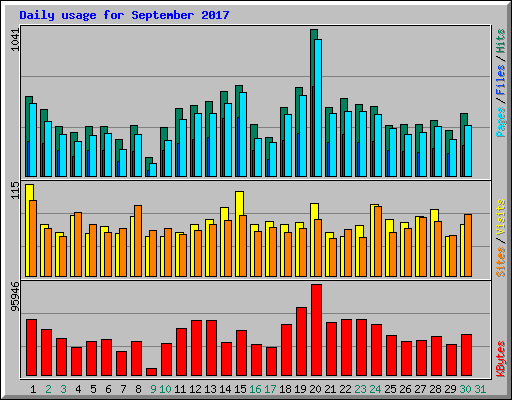 Daily usage for September 2017