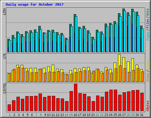 Daily usage for October 2017