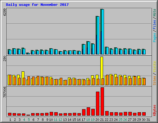 Daily usage for November 2017