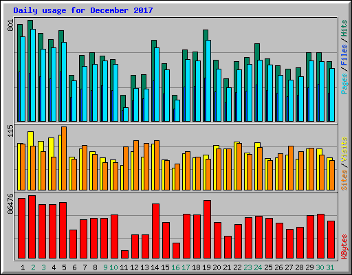 Daily usage for December 2017