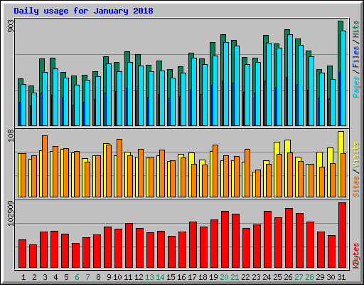 Daily usage for January 2018