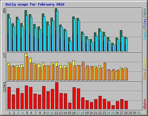 Daily usage for February 2018