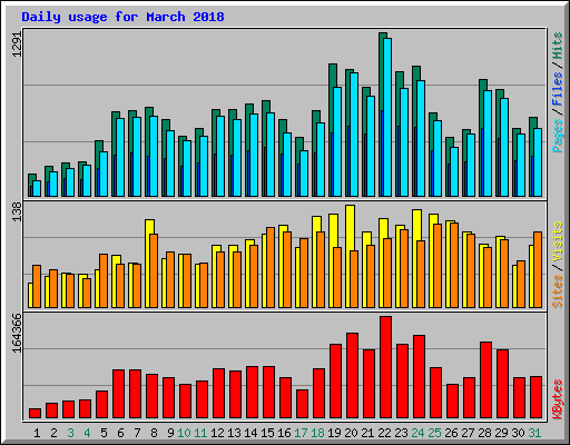 Daily usage for March 2018