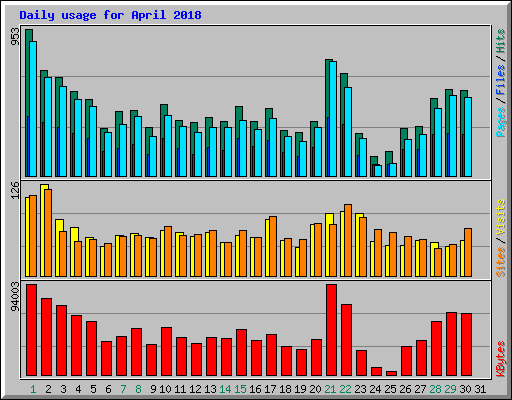Daily usage for April 2018