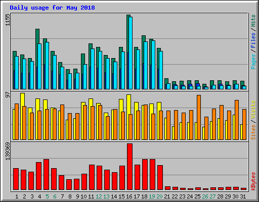 Daily usage for May 2018