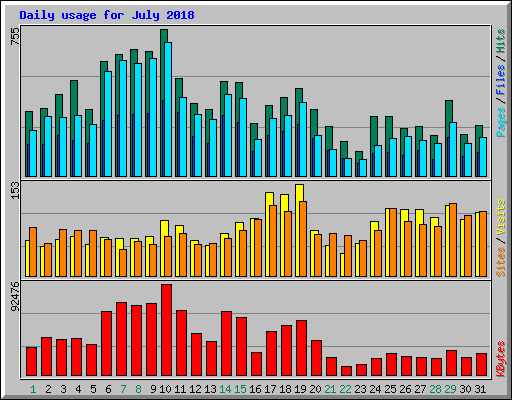 Daily usage for July 2018