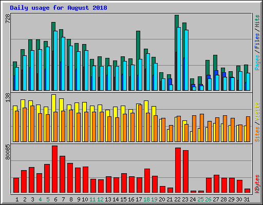 Daily usage for August 2018