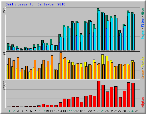 Daily usage for September 2018