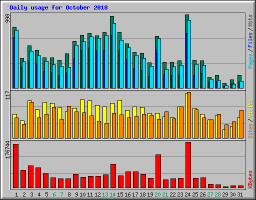 Daily usage for October 2018