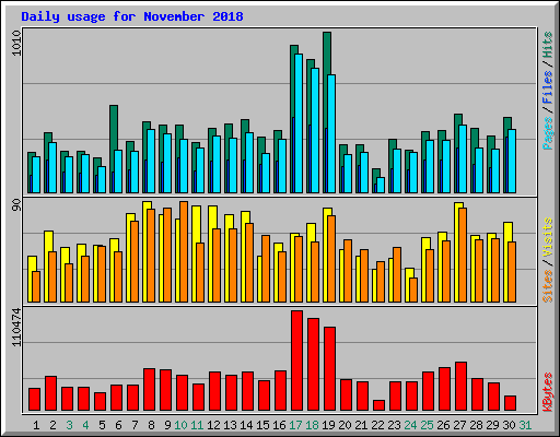 Daily usage for November 2018