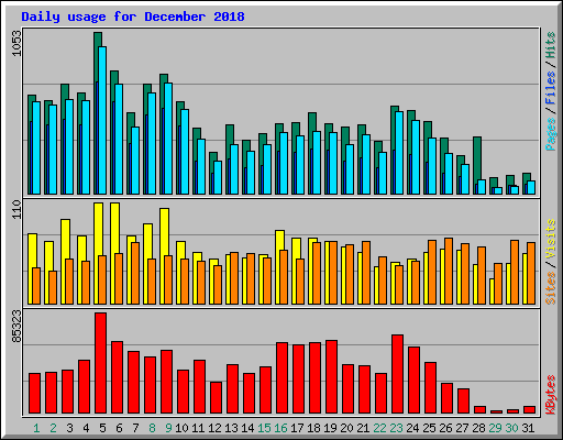 Daily usage for December 2018