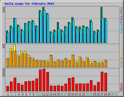 Daily usage for February 2019