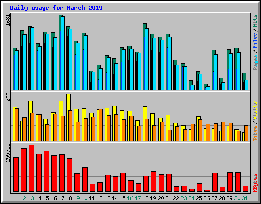 Daily usage for March 2019