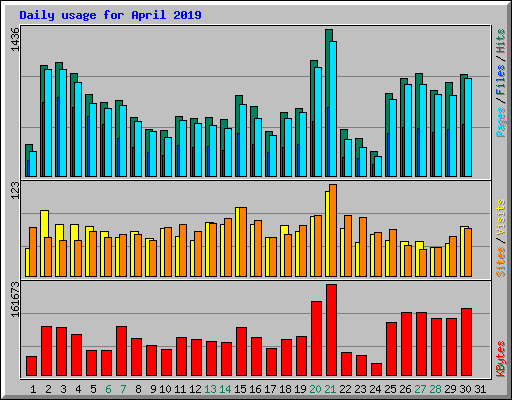 Daily usage for April 2019