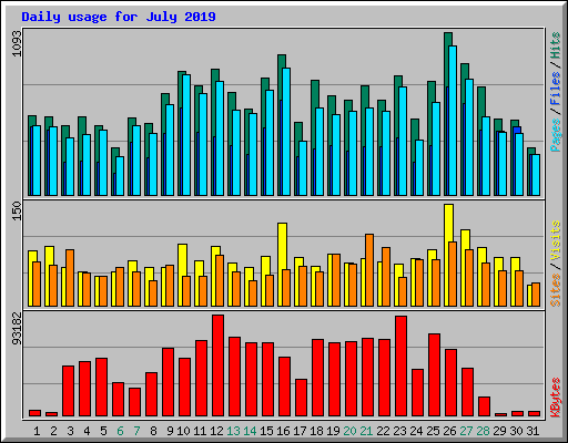 Daily usage for July 2019