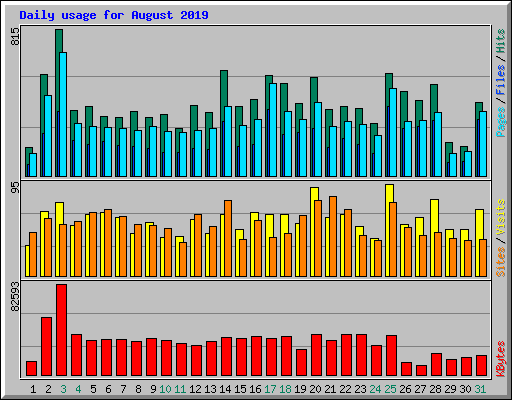 Daily usage for August 2019