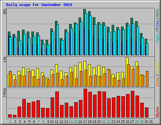 Daily usage for September 2019