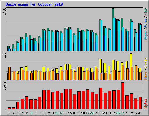 Daily usage for October 2019