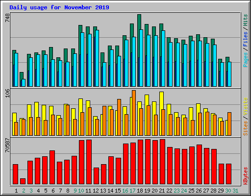 Daily usage for November 2019
