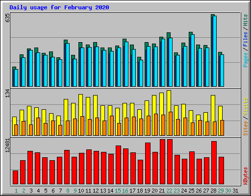 Daily usage for February 2020