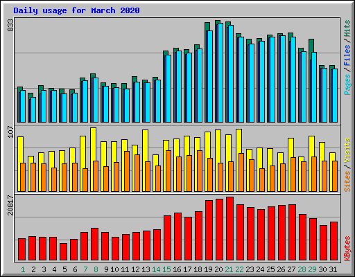 Daily usage for March 2020