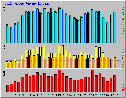 Daily usage for April 2020