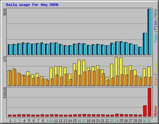 Daily usage for May 2020