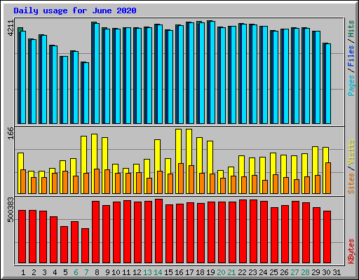 Daily usage for June 2020