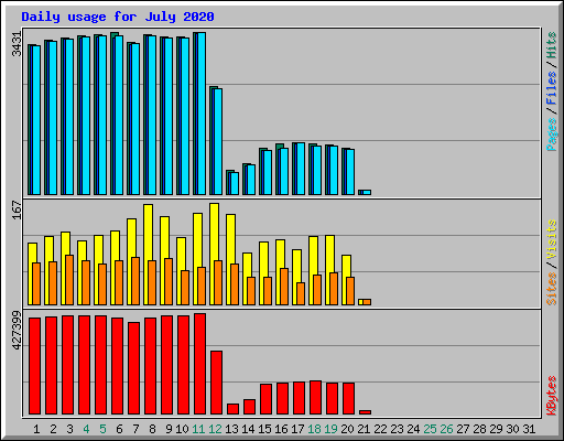 Daily usage for July 2020