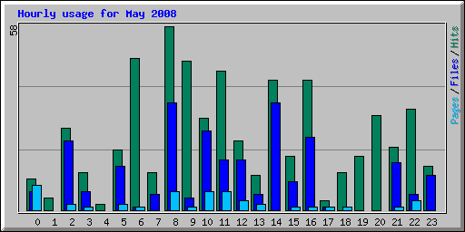 Hourly usage for May 2008