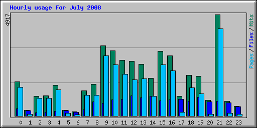 Hourly usage for July 2008