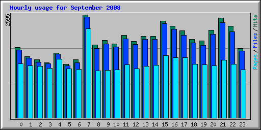 Hourly usage for September 2008