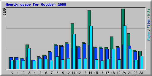 Hourly usage for October 2008