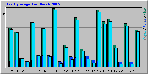 Hourly usage for March 2009