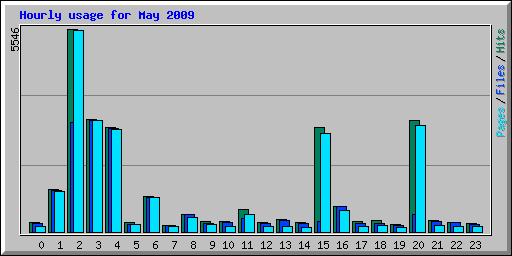 Hourly usage for May 2009
