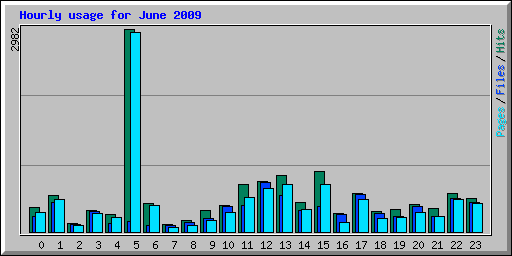 Hourly usage for June 2009