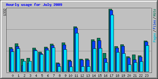 Hourly usage for July 2009