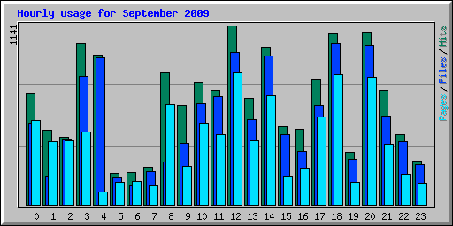 Hourly usage for September 2009