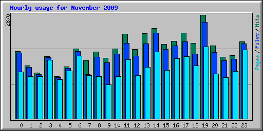 Hourly usage for November 2009